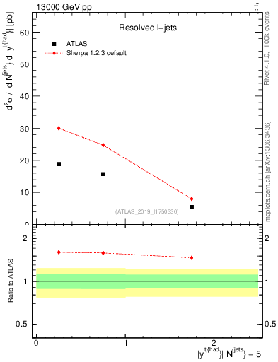 Plot of top.y in 13000 GeV pp collisions