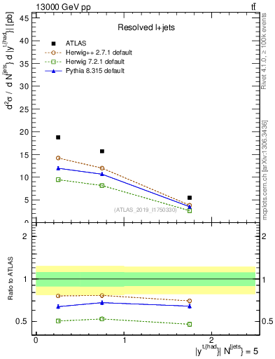 Plot of top.y in 13000 GeV pp collisions