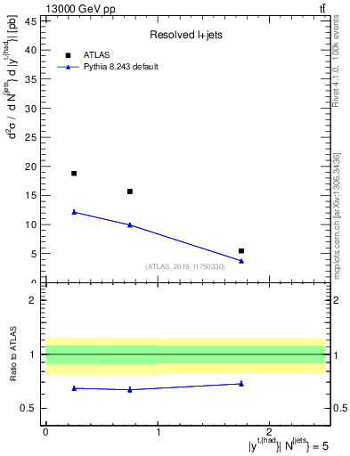 Plot of top.y in 13000 GeV pp collisions