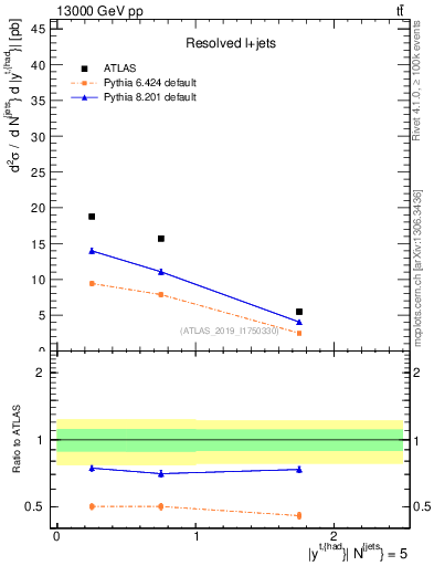 Plot of top.y in 13000 GeV pp collisions
