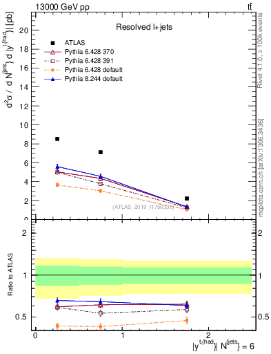 Plot of top.y in 13000 GeV pp collisions