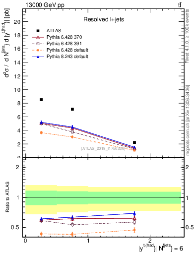 Plot of top.y in 13000 GeV pp collisions