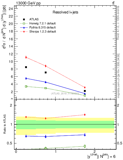 Plot of top.y in 13000 GeV pp collisions