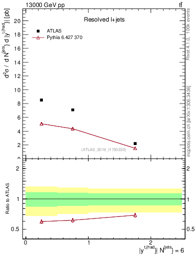 Plot of top.y in 13000 GeV pp collisions