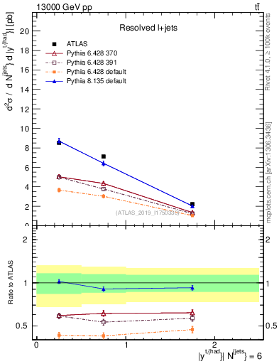 Plot of top.y in 13000 GeV pp collisions