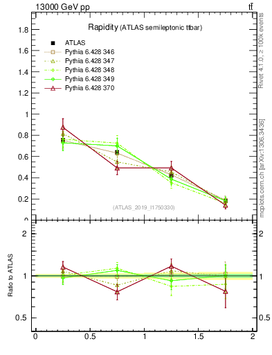 Plot of top.y in 13000 GeV pp collisions