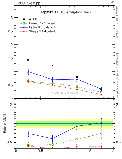 Plot of top.y in 13000 GeV pp collisions