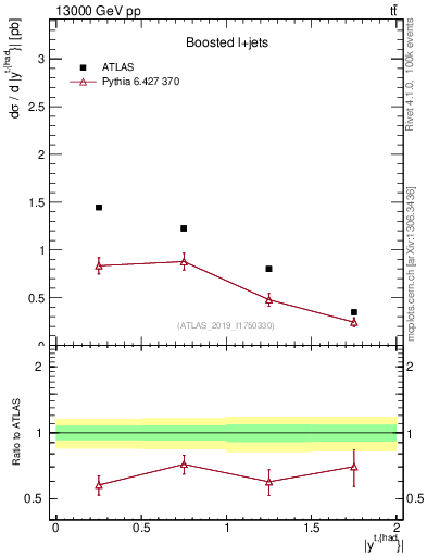 Plot of top.y in 13000 GeV pp collisions