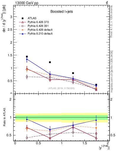Plot of top.y in 13000 GeV pp collisions