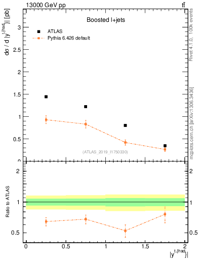 Plot of top.y in 13000 GeV pp collisions