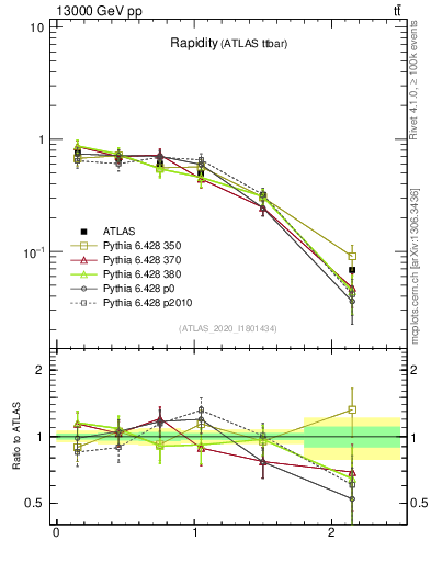 Plot of top.y in 13000 GeV pp collisions