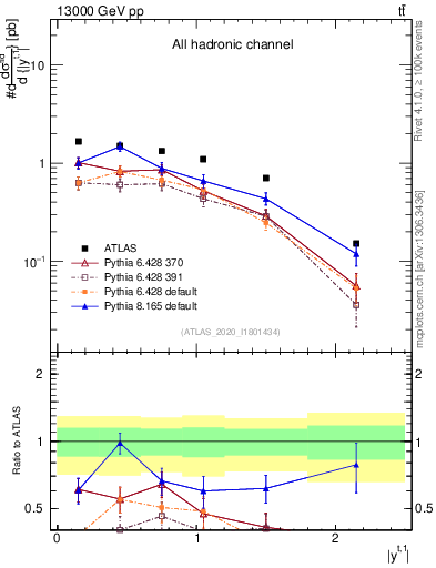 Plot of top.y in 13000 GeV pp collisions