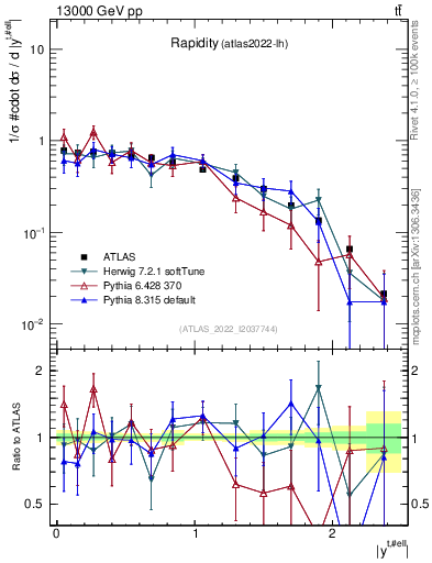 Plot of top.y in 13000 GeV pp collisions