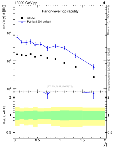 Plot of top.y in 13000 GeV pp collisions