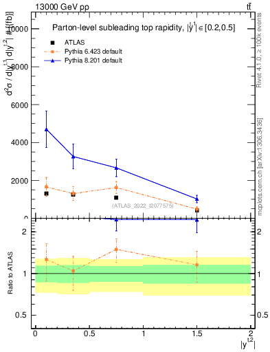 Plot of top.y in 13000 GeV pp collisions