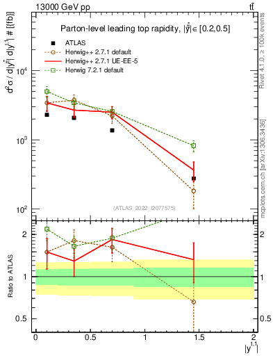 Plot of top.y in 13000 GeV pp collisions