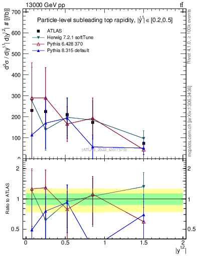 Plot of top.y in 13000 GeV pp collisions