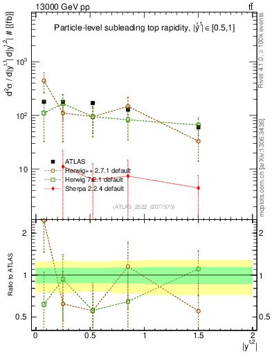 Plot of top.y in 13000 GeV pp collisions