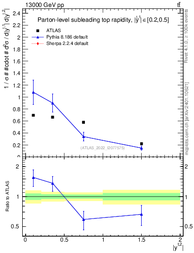 Plot of top.y in 13000 GeV pp collisions