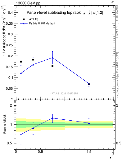 Plot of top.y in 13000 GeV pp collisions