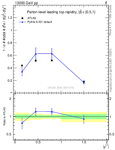 Plot of top.y in 13000 GeV pp collisions