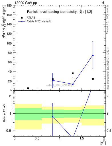 Plot of top.y in 13000 GeV pp collisions