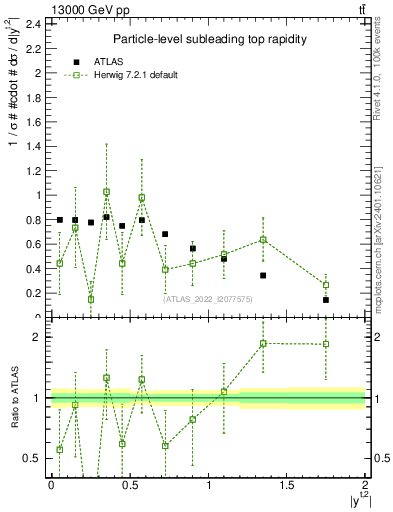 Plot of top.y in 13000 GeV pp collisions