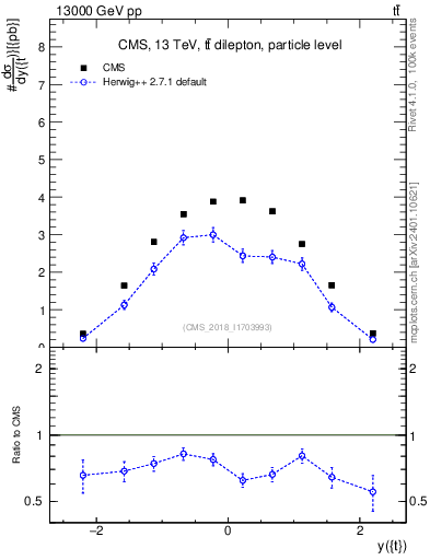 Plot of top.y in 13000 GeV pp collisions