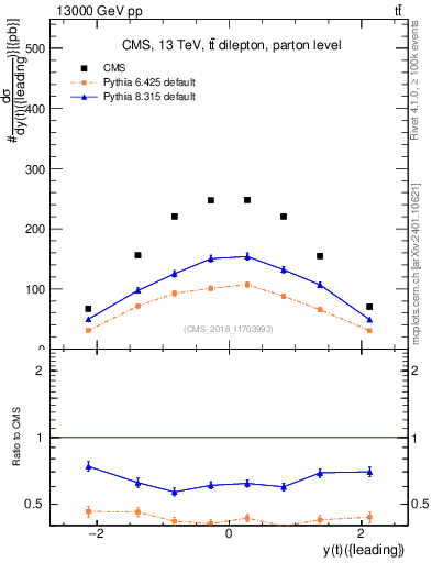Plot of top.y in 13000 GeV pp collisions