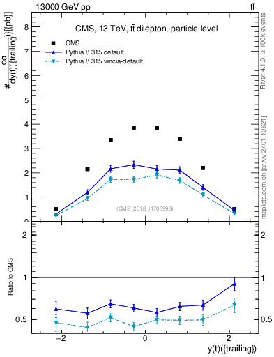 Plot of top.y in 13000 GeV pp collisions