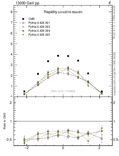 Plot of top.y in 13000 GeV pp collisions