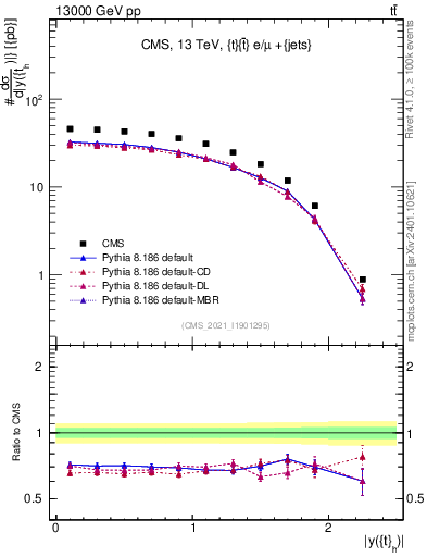 Plot of top.y in 13000 GeV pp collisions