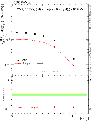 Plot of top.y in 13000 GeV pp collisions