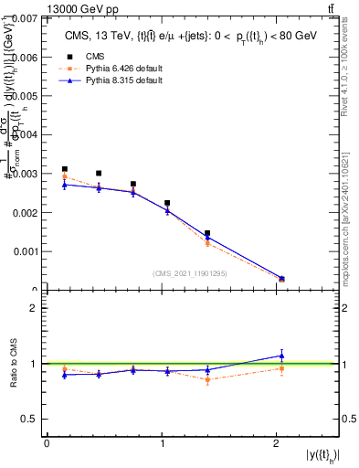 Plot of top.y in 13000 GeV pp collisions
