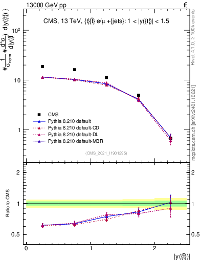 Plot of top.y in 13000 GeV pp collisions