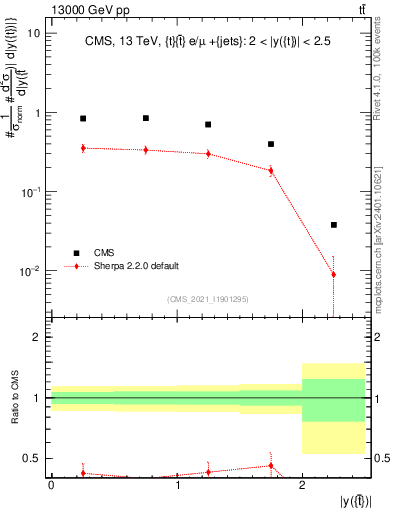 Plot of top.y in 13000 GeV pp collisions