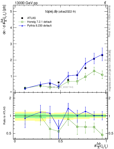 Plot of topej.dphi in 13000 GeV pp collisions