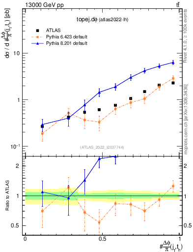 Plot of topej.dphi in 13000 GeV pp collisions