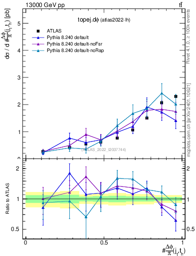 Plot of topej.dphi in 13000 GeV pp collisions