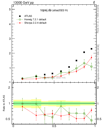 Plot of topej.dphi in 13000 GeV pp collisions
