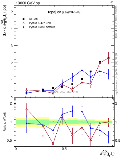 Plot of topej.dphi in 13000 GeV pp collisions
