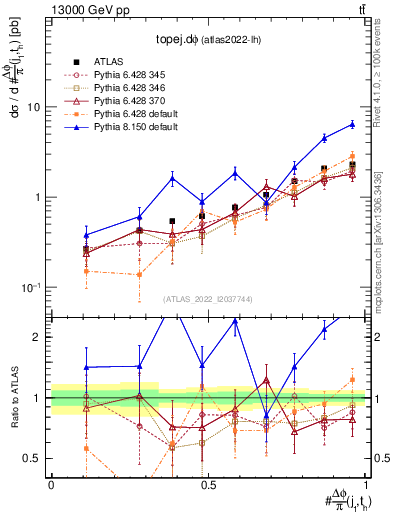Plot of topej.dphi in 13000 GeV pp collisions