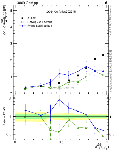 Plot of topej.dphi in 13000 GeV pp collisions