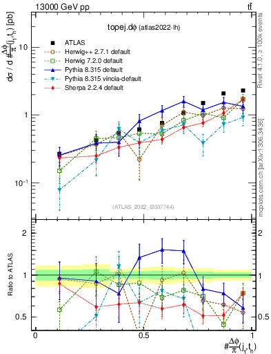 Plot of topej.dphi in 13000 GeV pp collisions