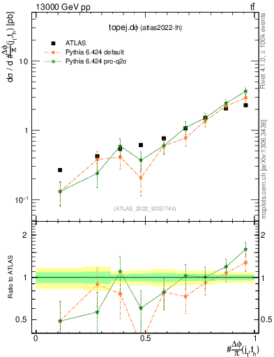 Plot of topej.dphi in 13000 GeV pp collisions