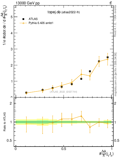 Plot of topej.dphi in 13000 GeV pp collisions
