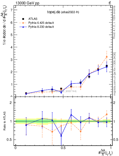 Plot of topej.dphi in 13000 GeV pp collisions