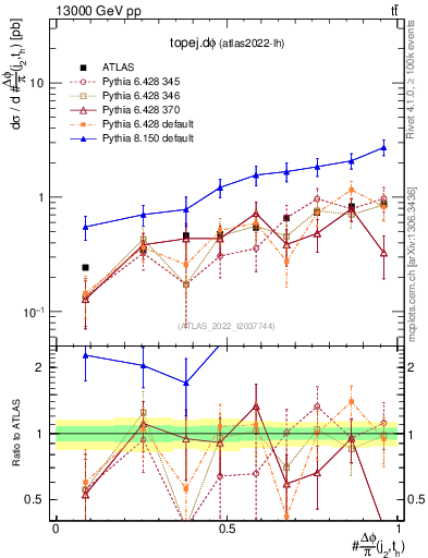 Plot of topej.dphi in 13000 GeV pp collisions