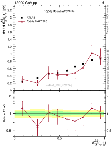 Plot of topej.dphi in 13000 GeV pp collisions