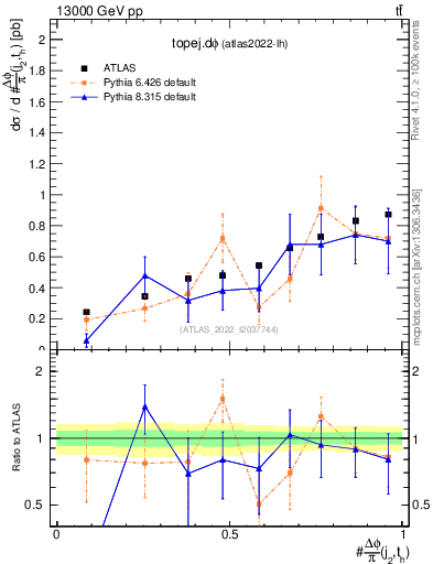 Plot of topej.dphi in 13000 GeV pp collisions